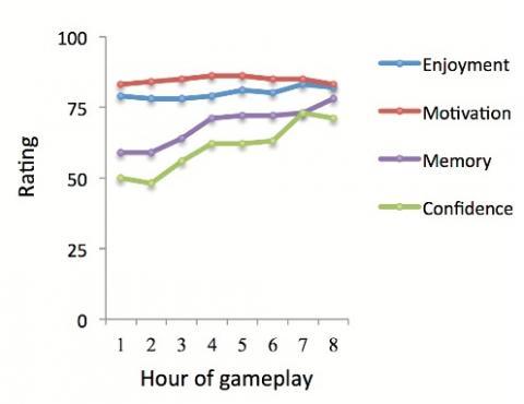 Les participants signalent des niveaux élevés de motivation et beaucoup de plaisir à jouer