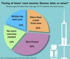 C'est plus d'un tiers des parents qui ignore quand doit intervenir le prochain vaccin de leur enfant adolescent C'est plus d'un tiers des parents qui ignore quand doit intervenir le prochain vaccin de leur enfant adolescent